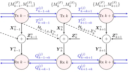 Figure 4.1: System model with Tx- and Rx-cooperation.