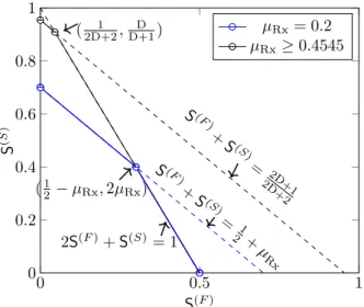 Figure 4.2: The optimal MG region S ? (µ Rx , D) for Rx-cooperation only, for different values of µ Rx and D = 10 and L = 1