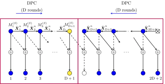 Figure 4.5: Scheme for Tx-cooperation only.