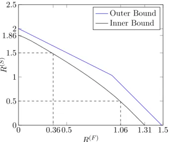 Figure 4.6: The inner bound in Theorem 3 and the outer bound in Theorem 4 on the capacity for P = 5, α = 0.2, π Rx = 0.346, and D = 16