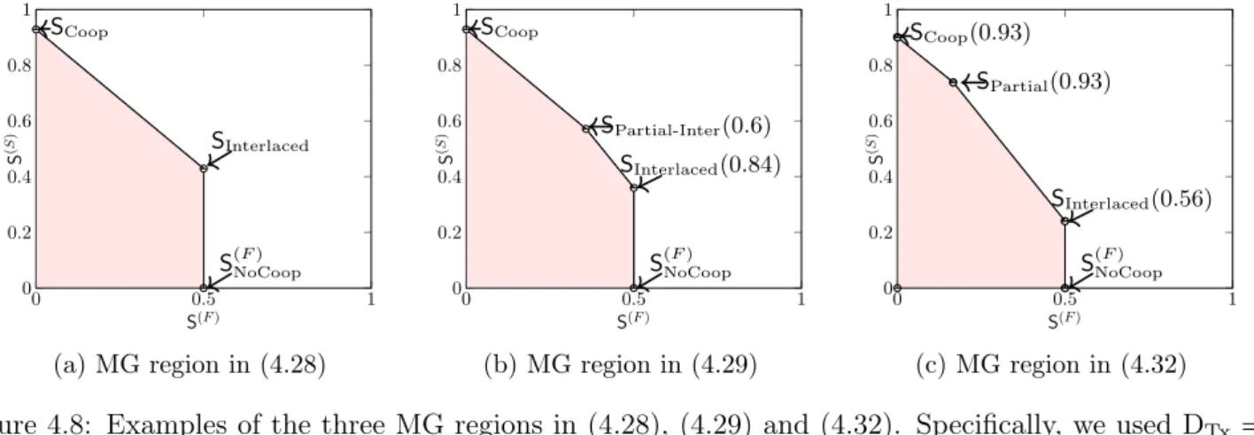 Figure 4.8: Examples of the three MG regions in (4.28), (4.29) and (4.32). Specifically, we used D Tx = 3, D Rx = 3, and µ Tx ∈ {0.4, 0.3, 0.2} and µ Rx ∈ {0.4, 0.3, 0.2}.