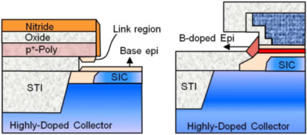 Figure 1.6: Schematic flow of the selective epitaxial growth of the base link region in both DSPA (left) and EBL (right) processes taken from [22].