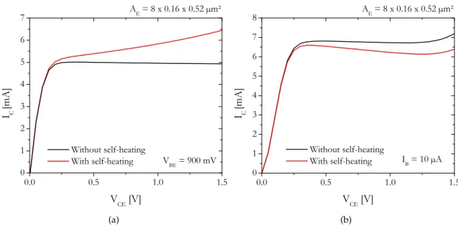 Figure 1.10: Output characteristics under (a) a constant V BE bias and (b) a constant I B bias with and without self-heating effect.