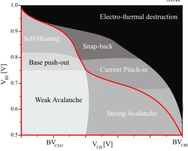 Figure 1.14: Stable Operation Regime for a constant V BE setup on a high-speed SiGe HBT.
