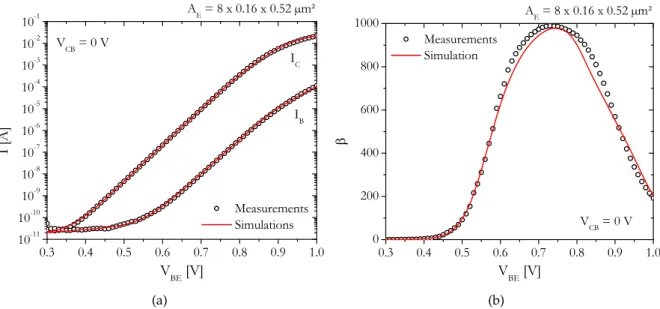 Figure 2.1: Comparison between measurements (symbols) and HiCuM/L2 simulation v2.34 (solid lines) for (a) the forward Gummel characteristic and (b) the current gain at V CB = 0 V on a 8 x 0.16 x 0.52 µm 2 device corresponding to SG13S technology from IHP M