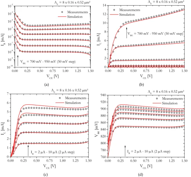 Figure 2.2: Comparison between measurements (symbols) and HiCuM/L2 v2.34 simulation (solid lines) for (a) I B and (b) I C as function of V CE under constant V BE ’s bias and for (c) I C and (d) V B as function of V CE under constant I B ’s bias on a 8 x 0.
