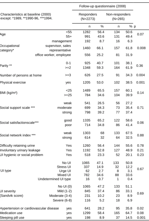 Table I: Characteristics and comparison of respondents to the follow-up questionnaire (N=2273) and non- non-respondents (N=265), analysis adjusted for age