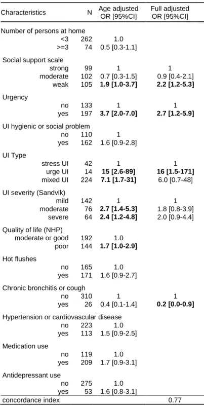 Table IV: Women‘s characteristics at baseline associated with dissatisfaction with the doctor‘s visit for UI during  the 8-year follow-up period