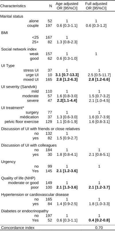 Table V: Women‘s characteristics at baseline associated with dissatisfaction with UI treatment during the 8-year  follow-up period