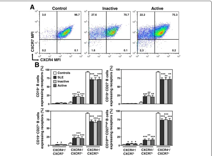 Figure 5 Intracellular localization of CXCR4 and CXCR7 in SLE B cells. (A) Total pools of CXCR4 and CXCR7 were simultaneously detected by flow-cytometric analysis in CD19 + -gated PBMC from healthy and SLE subjects