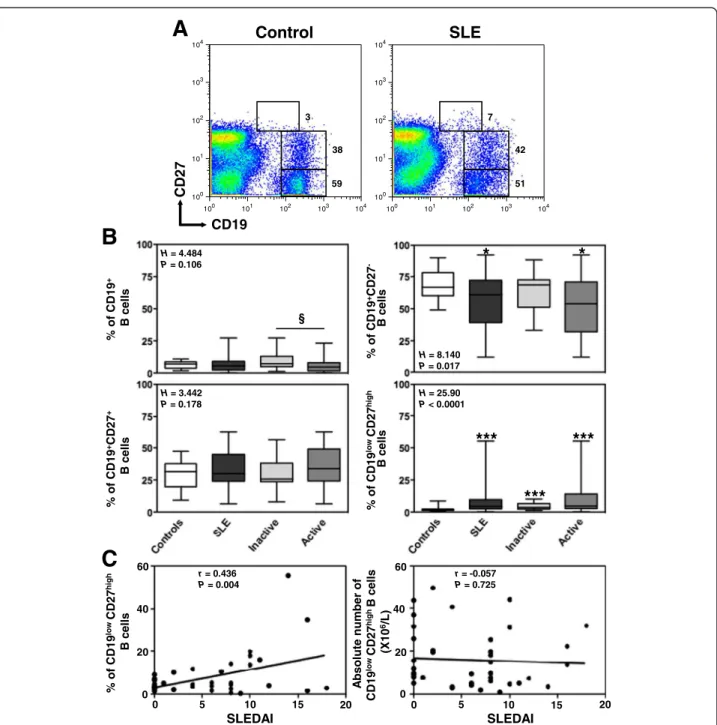 Figure 1 Increased frequency of circulating plasma cells in SLE patients. (A) Double staining with CD19 and CD27 was performed on PBMC to delineate naive (CD19 + CD27 - ) B cells, memory (CD19 + CD27 + ) B cells and plasma (PC, CD19 low CD27 high ) cells