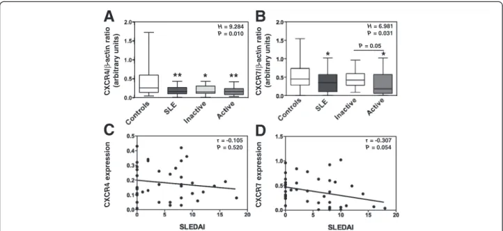 Figure 2 Decreased levels of CXCR4 and CXCR7 mRNAs in active SLE leukocytes. (A and B) The relative levels of CXCR4 (A) and CXCR7 (B) transcripts in PBMC from SLE patients, distributed according to disease activity (i.e