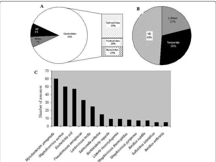 Figure 1 Distribution of completely sequenced bacteriophage genomes retrieved from Genbank-phage Database