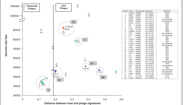 Figure 6 Distribution of the genomic signature distances of P. aeruginosa phages as a function of size of phage genomes [105-111].