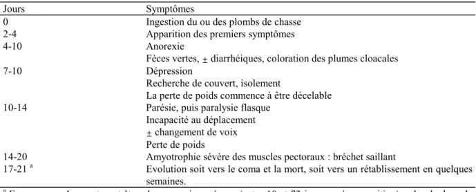Tableau VIII. Evolution des symptômes lors de saturnisme chronique chez le Canard colvert