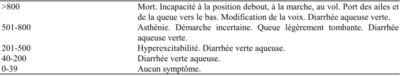 Tableau XI. Protoporphyrine sanguine et symptômes cliniques. D'après Roscoe et al., 1979.