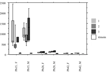 Figure 7. Plombémies (µg/dl) 15, 28 et 42 jours après ingestion des plombs, en fonction du lot et du sexe.