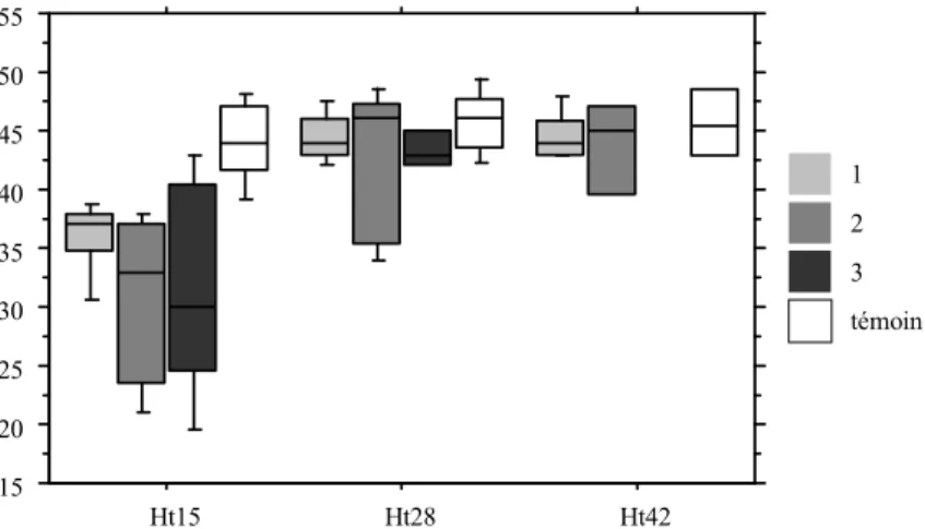 Figure 9. Hématocrites (%) 15, 28 et 42 jours après ingestion des plombs, en fonction du lot.