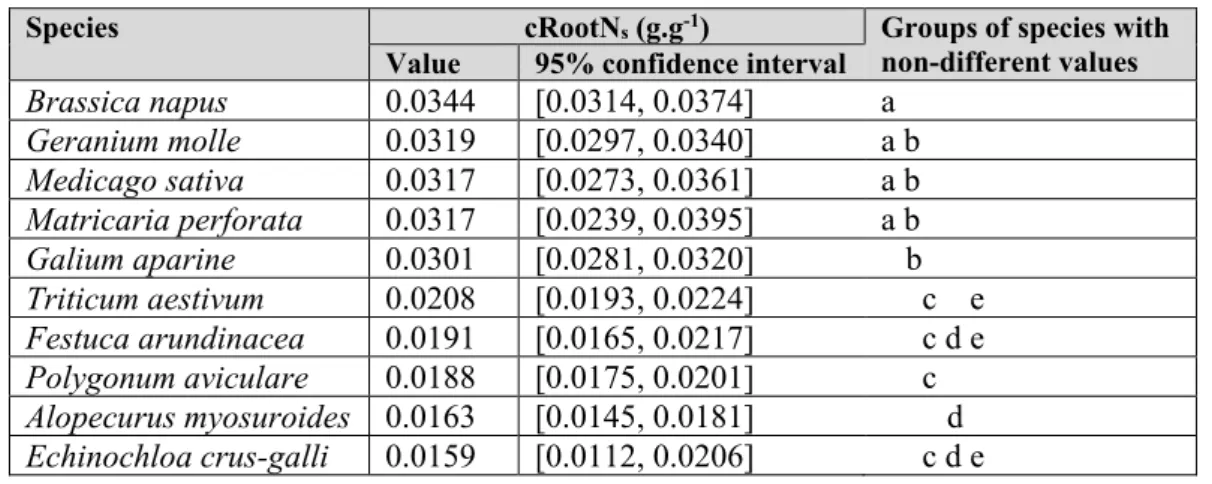 Table 20: Values per species of the parameter cRootNs reflecting the response of root nitrogen  concentration  to  plant  nitrogen  stress  (R²=0.95)  (result  of  linear  model  [1])