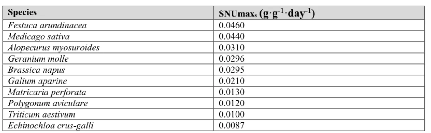 Table  21:  Values  per  species  of  the  parameter  SNUmaxs,  reflecting  the  maximum  amount  of  nitrogen that 1 g of root biomass can take up per day