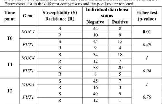Table  1:  Distribution  of  animal  status  for  the  presence  of  diarrhoea  according  to  the  MUC4 and FUT1 genotypes at T0, T1 and T2