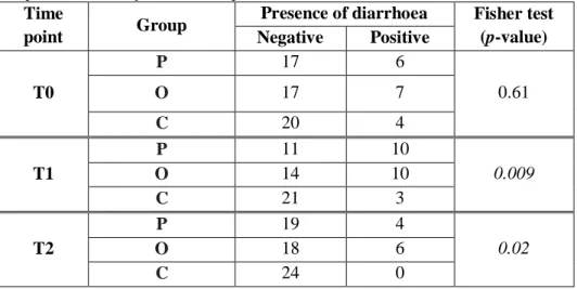 Table  2:  Distribution  of  animals  status  for  the  presence  of  diarrhoea  according  to  the  experimental groups  (C=control,  P=  parenteral administrated,  O=oral administrated)  at  T0, T1 and T2