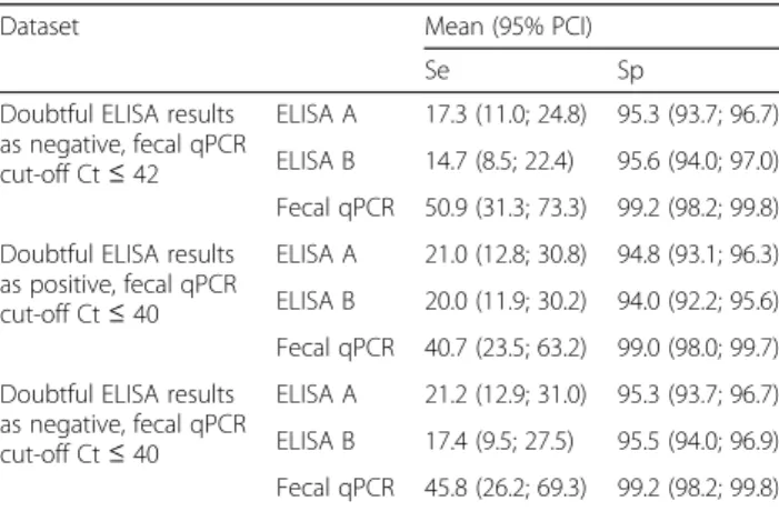 Table 5 Mean and 95% posterior credible intervals (PCI) for the sensitivity (Se) and specificity (Sp) of serial and parallel testing using one serum ELISA and the fecal PCR