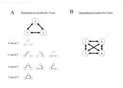 Figure 1: Correlation structures for 3-test and 4-test models.