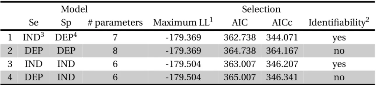 Table 3: Model selection step for all the correlation structure between 2 tests using data from Frösling et al [7]