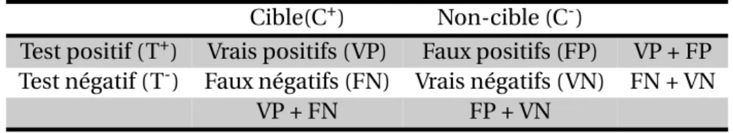 Tableau 2 – Table de contingence des résultats d’un test Cible(C + ) Non-cible (C - )