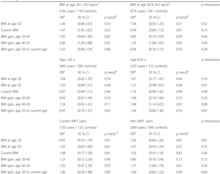 Table 4 Odds ratios per 5 kg/m 2 increase of BMI at age 20, BMI at age 50, current BMI and BMI changes stratified by BMI at age 20, current age and current MHT use