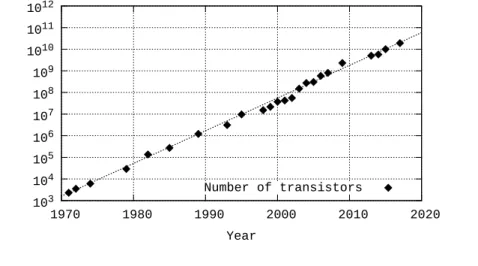 Figure I.1: Evolution of the number of transistors in a single microprocessor during last 40 years