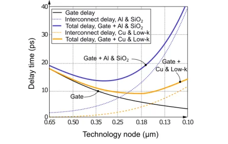 Figure I.15: Time delay in ICs depending on the CMOS tech- tech-nology node and the constitutive BEoL materials