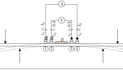 Figure II.5: Kelvin measurement of a stress sensor at different bending stages. Application to a resistance measurement.