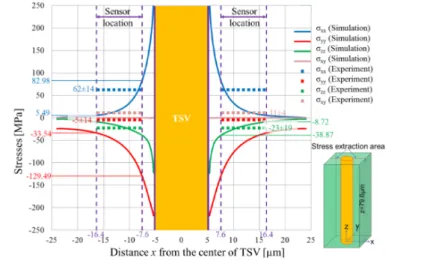 Figure II.8: Stress induced by TSV at the top of the model, experimental and numerical results