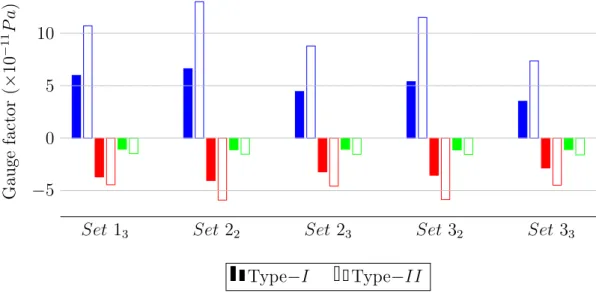 Figure II.23: Expression of gauge factors as a function of sets of serpentines and their type.