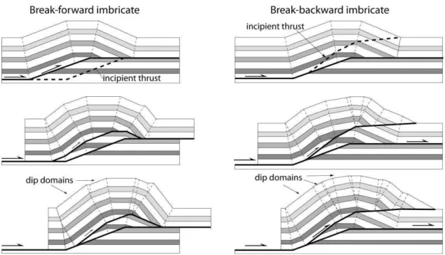 Figure  1-11.  The  evolution  models  of  break-forward  imbricate  and  break-backward  imbricate fault-bend folds (after Shaw et al., 2003)