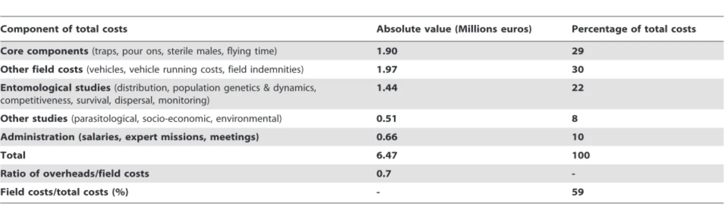 Table 2. Breakdown of total costs of the tsetse elimination project in the Niayes area.