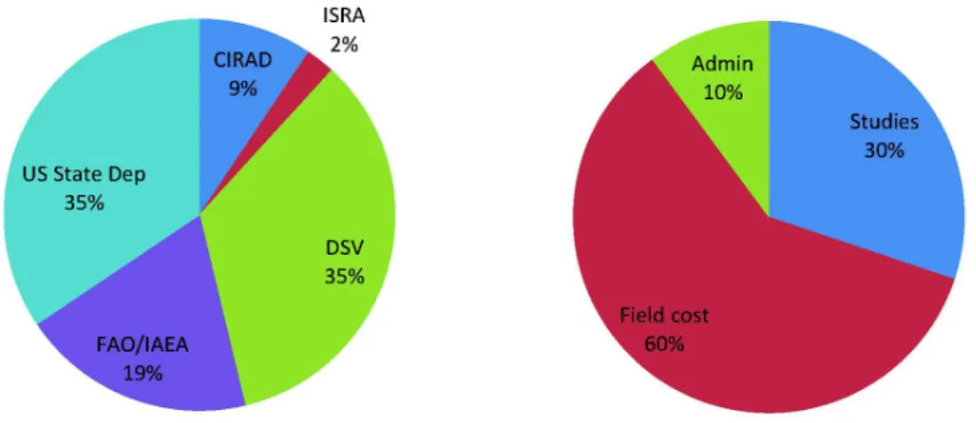 Table 3. Breakdown of core components costs of the tsetse elimination project in the Niayes area.