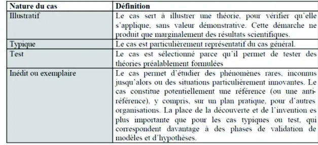 Fig. 11. Les différentes natures des cas d’étude (extrait de (David 2003)) 