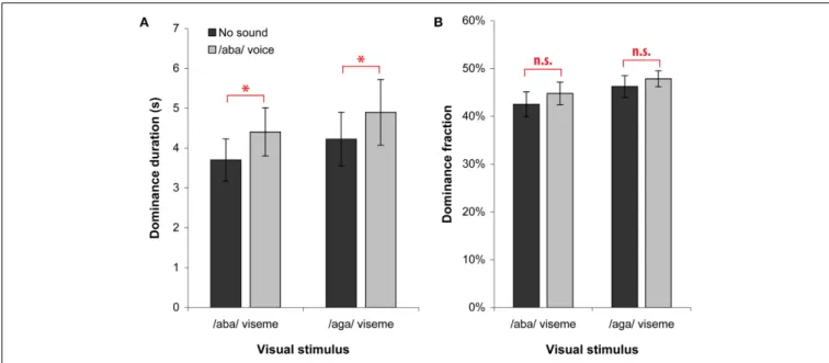 Table 1 presents the volition biases (hold condition – pas- pas-sive condition) and the volition strengths (bias on the viseme to hold – bias on the other viseme) observed for the dominance duration and fraction, together with the corresponding statistical