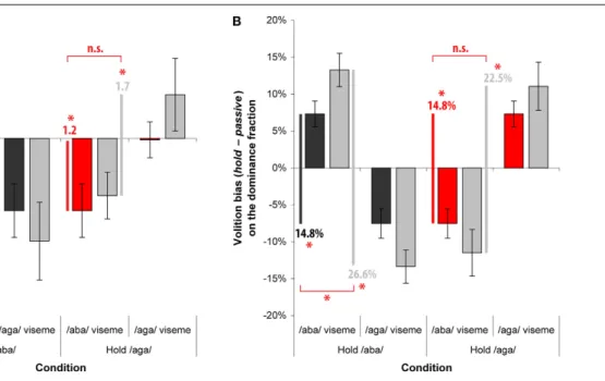 FIGURE 4 | Volition biases on the dominance duration (A) and fraction (B). For each visual percept, the volition bias is the difference in performance between the volition condition and the associated passive condition