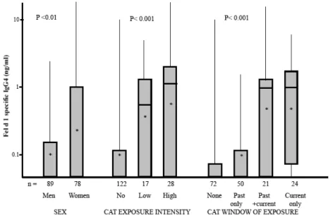 Figure 1. Relationships between Fel d 1 specific IgG 4  with sex, cat exposure intensity  and cat windows of exposure among adult asthmatics 