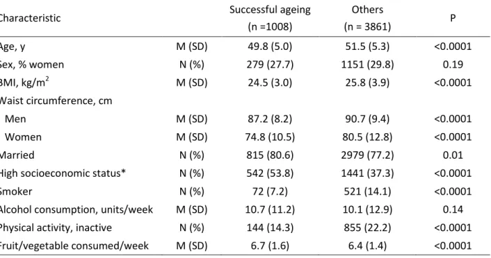 Table 1. Sample characteristics at baseline (1991/93) a function of ageing outcomes at the end of  follow-up (2008/09)