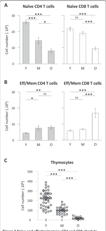 Figure 2 Naïve and effector/memory CD4 and CD8 absolute numbers in secondary lymphoid organs during ageing.