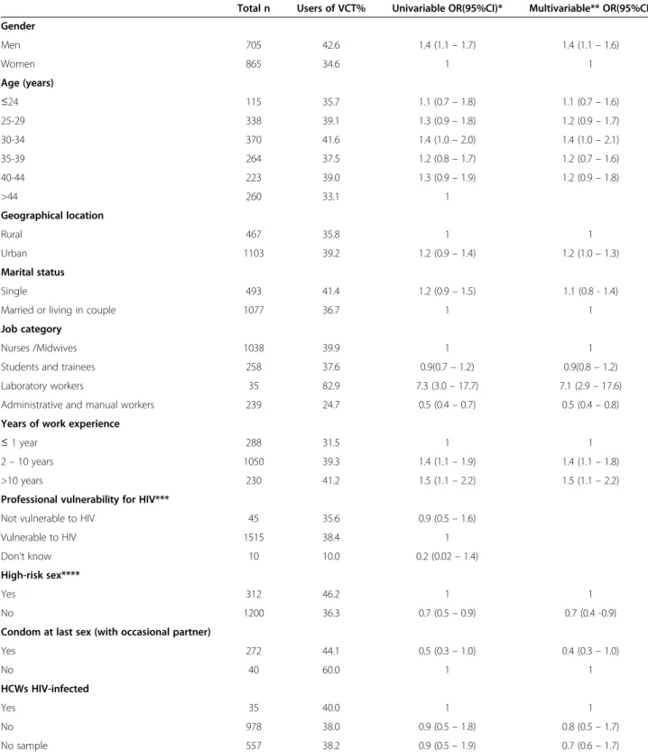 Table 1 Univariable and multivariable analysis of having testing for HIV by socio-demographic, sexual behaviour, and HIV infection