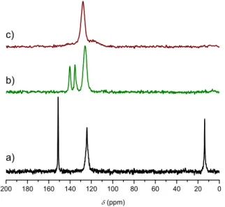 Figure 2.  1 H decoupled  13 C MAS NMR spectra of (a) ZIF-8_CH 3 , (b) ZIF-8_Cl and (c) ZIF-8_Br.