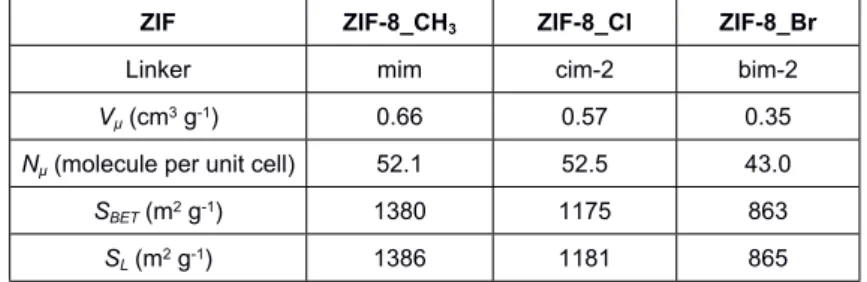 Table 1. Linker and textural parameters of ZIF-8 derivatives: microporous volume (V µ ), corresponding  number of nitrogen molecules per unit cell (N µ ), BET (S BET ) and Langmuir (S L ) surface areas.
