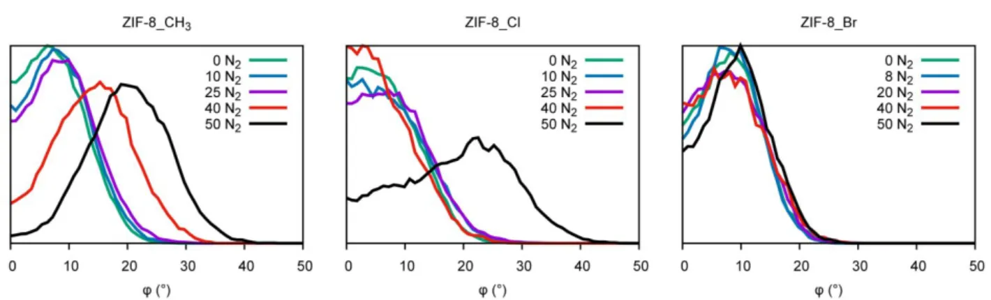 Figure 4. Distribution of linker swing angle (Zn-Zn-C-X dihedral angle, where X stands for CH 3 , Cl or Br for  ZIF-8_CH 3 , ZIF-8_Cl or ZIF-8_Br, respectively) at various values of nitrogen loading in ZIF-8_CH 3 , ZIF-8_Cl 