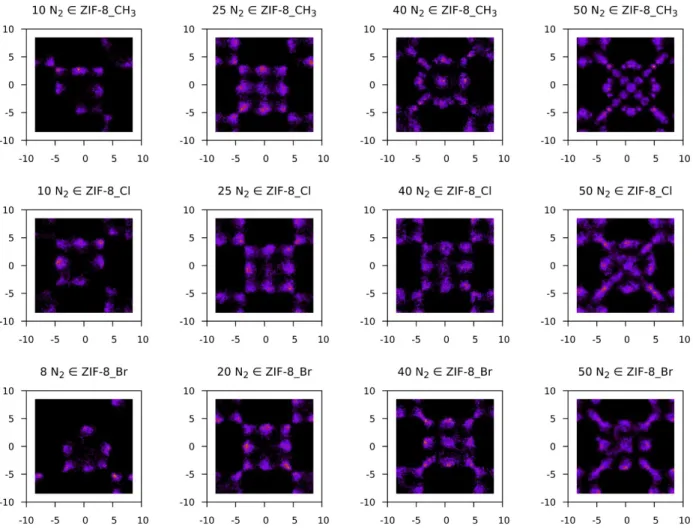 Figure 7. 2D density maps of the adsorbed nitrogen atoms positions in the xy plane at various loadings in  ZIF-8_CH 3  (top), ZIF-8_Cl (middle), ZIF-8_Br (bottom)
